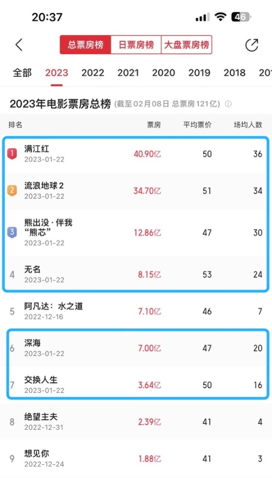 截至2月8日，2023年春节档电影票房榜。来源：猫眼专业版.jpeg