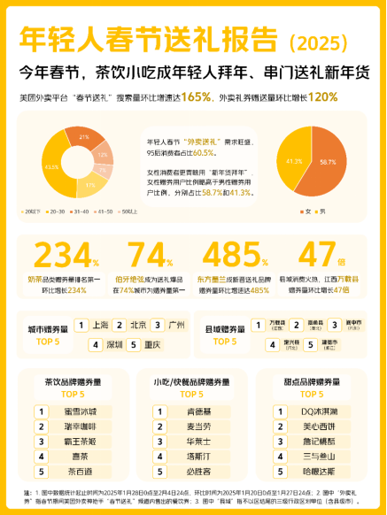 美团外卖发布年轻人春节送礼报告，福建汉堡品牌塔斯汀、华莱士外卖礼券走俏240.png