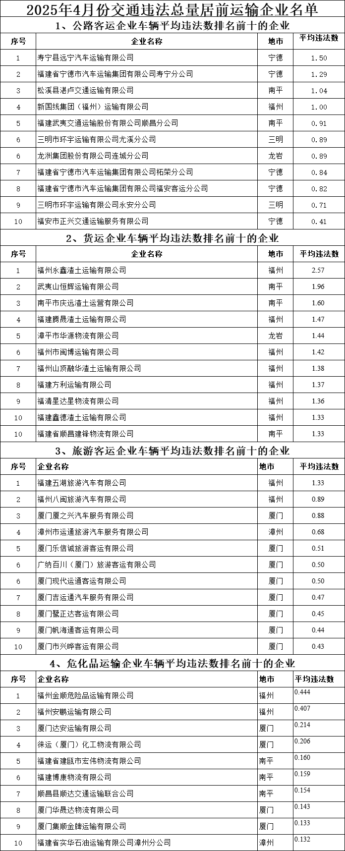 1、2025年4月份交通违法总量居前运输企业名单.png